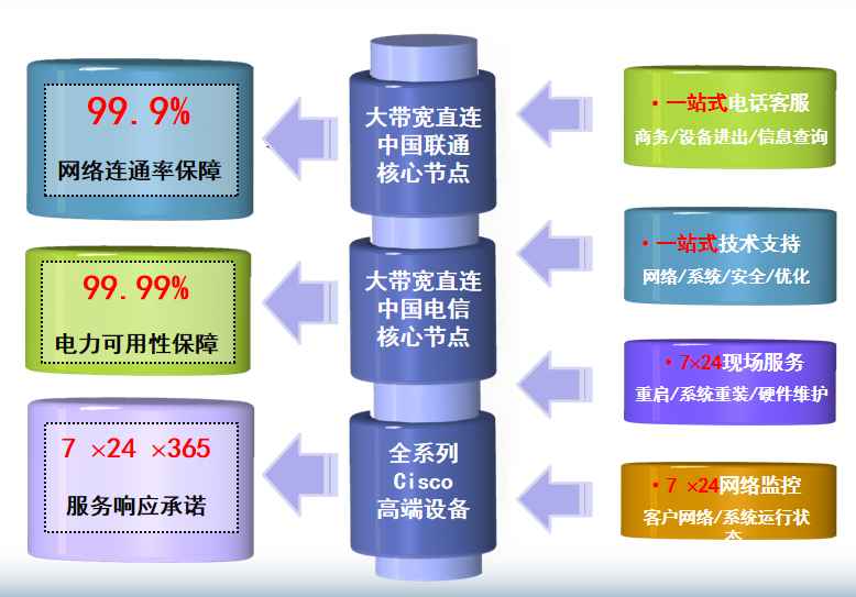 石峰机房网络
